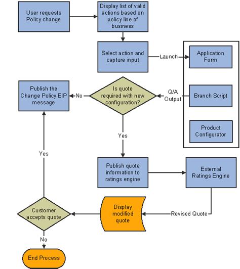[diagram] P C Claims Process Flow Diagram Mydiagram Online