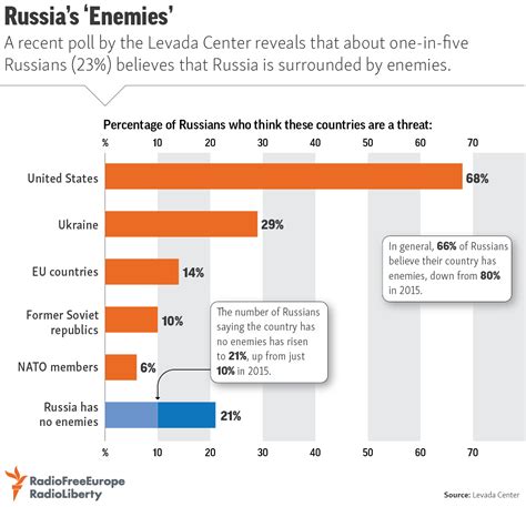 russia s enemies