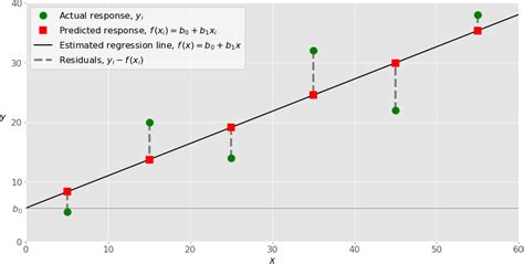 regression analysis tutorial  examples prwatech