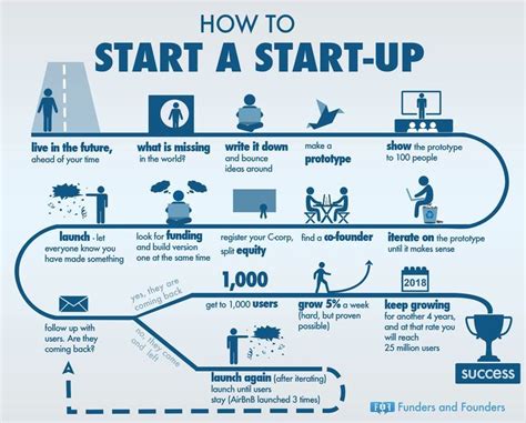 beginners guide    start  startup infographic bit rebels startup infographic