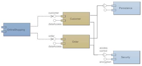 component diagrams  examples learn