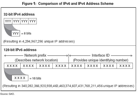 Internet Protocol Version 6 Ipv6 For Consumers Federal