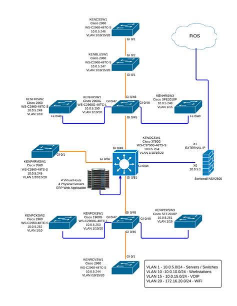 cisco network layout  design network engineering stack exchange