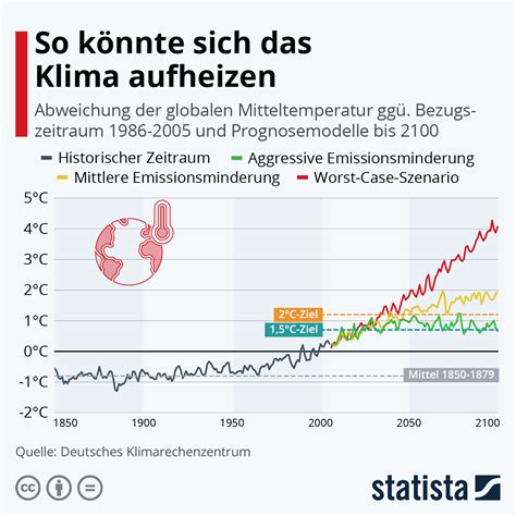 infografik so könnte sich das klima aufheizen statista