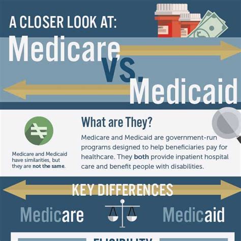 what are the differences between medicaid and medicare