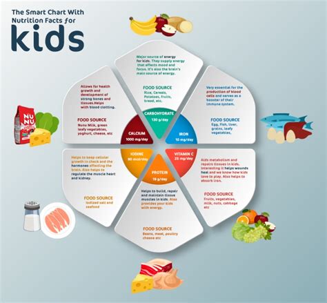 smart chart  nutrition facts  kids nunu nutrition  nurture