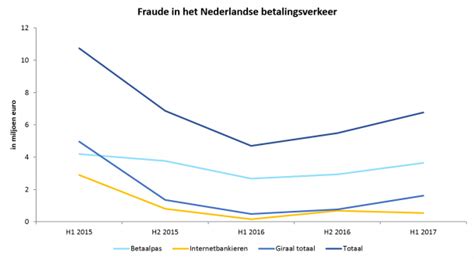 fraude met internetbankieren gedaald betaalvereniging nederland
