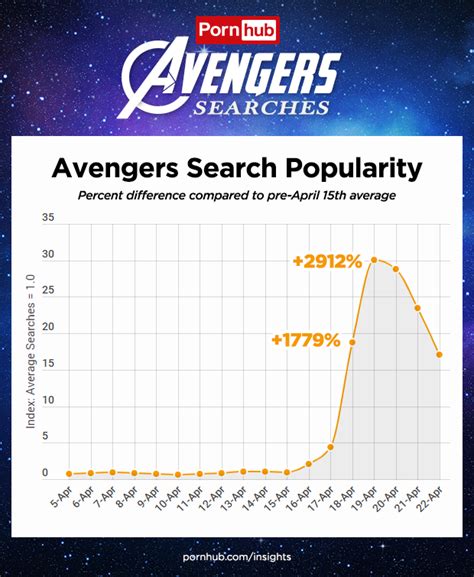 avengers search popularity pornhub insights