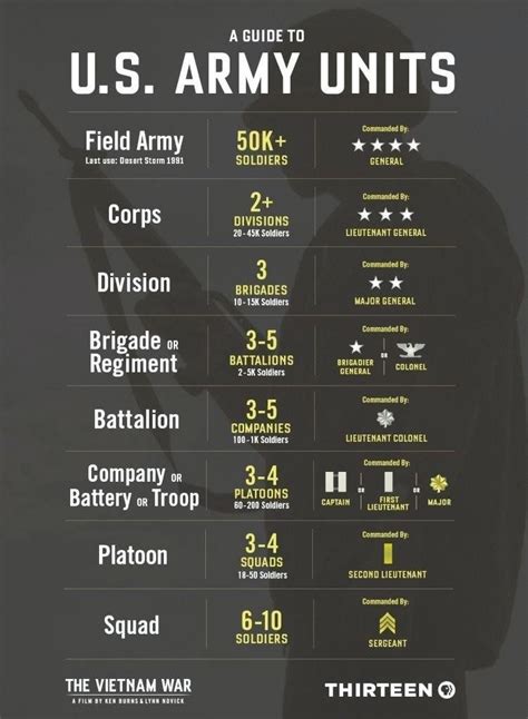 A Guide To Us Army Units Coolguides Army Structure