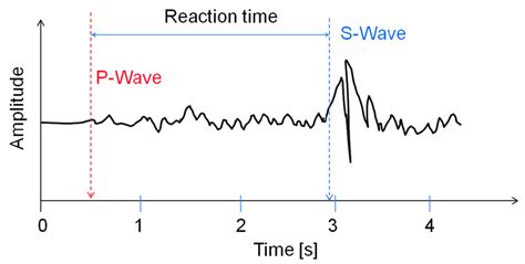 A Typical Time Variation For P And S Waves Download Scientific Diagram