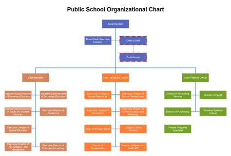 organizational chart  school district flow chart images