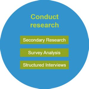 conduct research milner strategic marketing