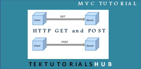 http   post methods  http protocol