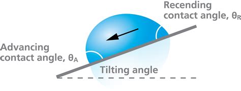 measure contact angle hysteresis  roll  angle  tilting
