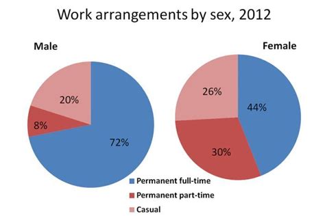 why men need to work more like women abc news australian