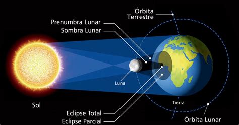 37 Esquema Eclipse Lunar Y Solar  Free Backround