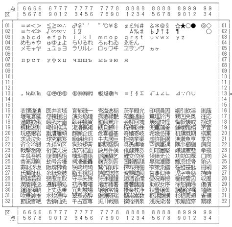 第 1 章 日本語 euc コードセット 1 一覧 日本語入力用図形文字コード表