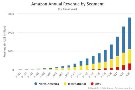 amazon annual revenue  segment fy   dazeinfo