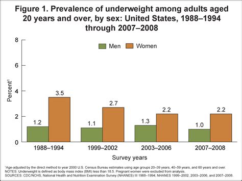 products health e stats prevalence of underweight among adults 2007