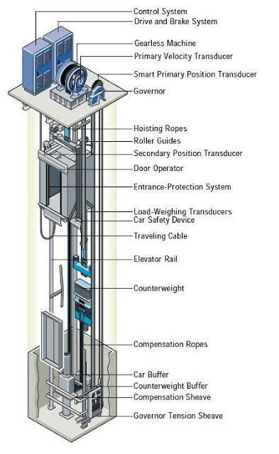 elevators types  classification part  electrical knowhow elevator design elevation