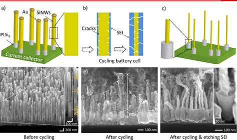 figure   silicon nanowire degradation  stabilization  lithium cycling  sei layer
