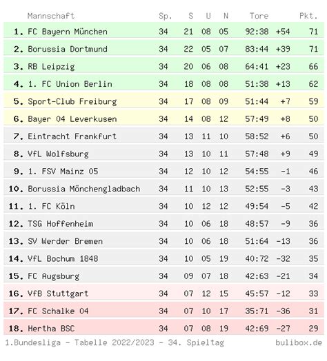 bundesliga tabelle    spieltag