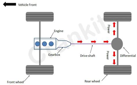 rear wheel drive rwd  cars  design  features carbiketech