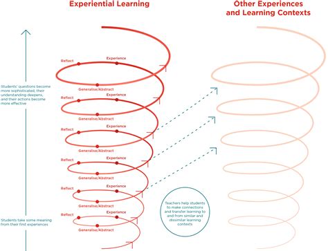 Experiential Learning Cycle Health And Pe · Tki