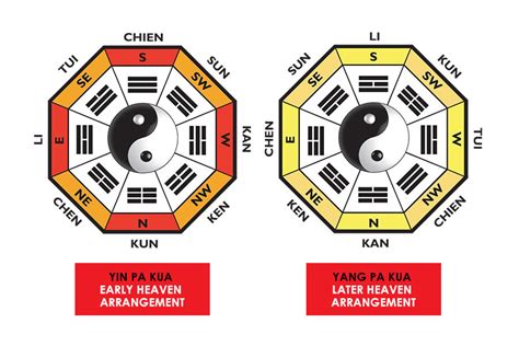 directions feng shui activating  pa kua   trigrams
