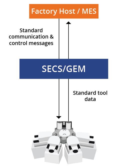 secsgem equipment  host communications peer group