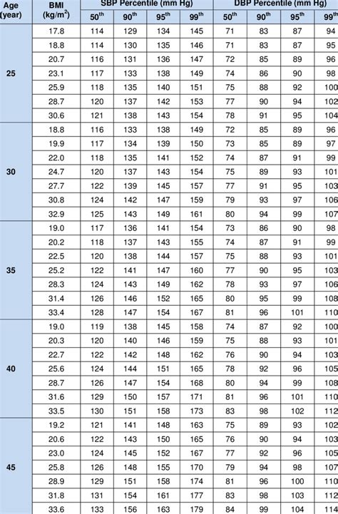 bp levels for males according to age and bmi download table