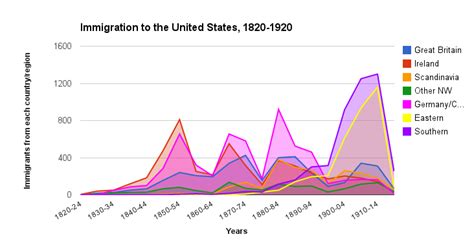 immigration american history