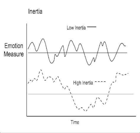 examples    high inertia note   inertia  emotional  scientific
