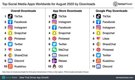 top social media apps worldwide  august   downloads