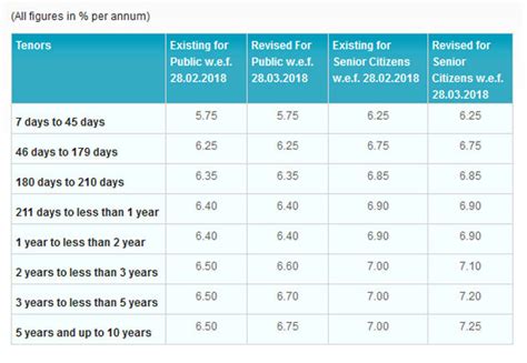 Current Home Loan Interest Rates Sbi Bank All About Home