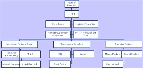 organization structure types of organizational structure