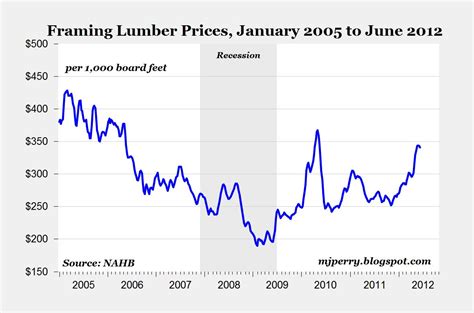 carpe diem builder confidence reaches  year high  june framing lumber prices
