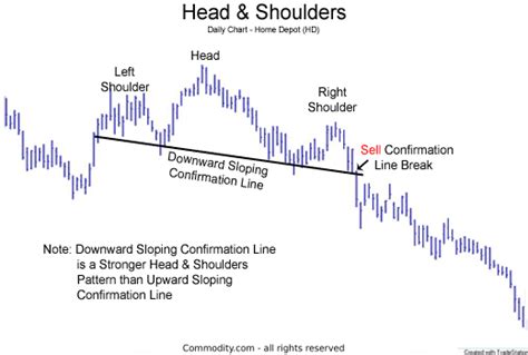 head shoulder chart patterns learn  traders