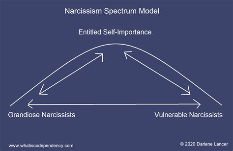 types  narcissism share  core trait