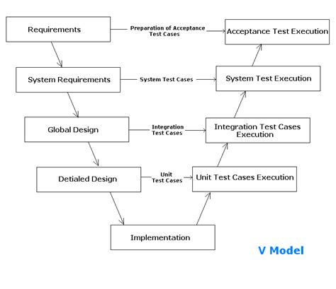 model software development life cycle