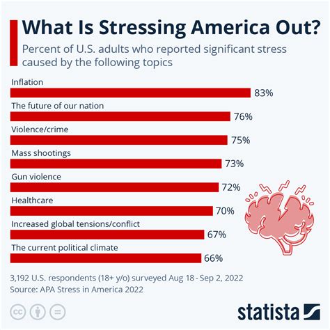 chart what is stressing america out statista