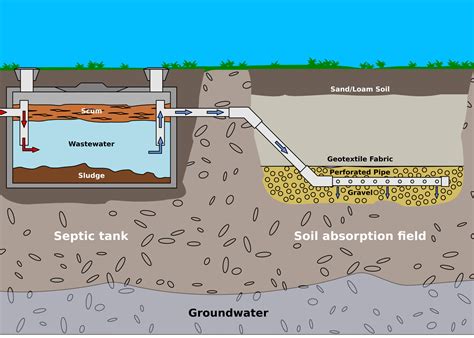 septic system work peak sewer