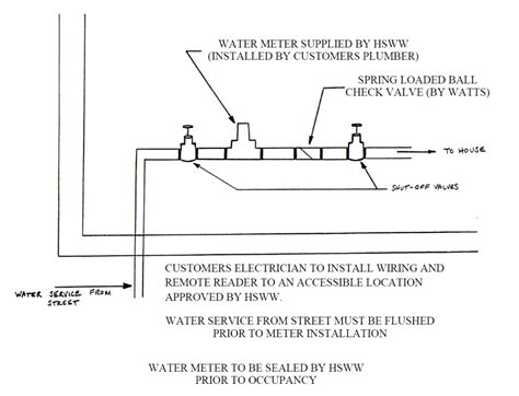 meter installation heritage springs