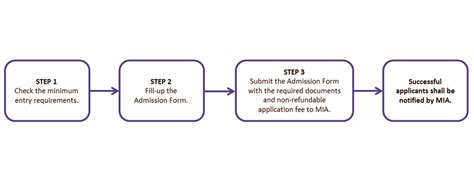 application procedures malaysian institute  art