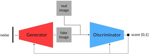 advancements of deep learning generative adversarial networks coinmonks