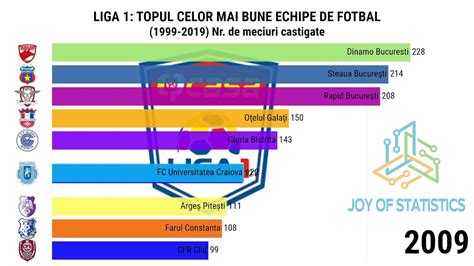 top  cele mai bune echipe de fotbal din romania din ultimii  ani youtube