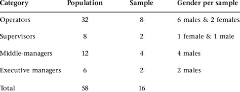 stratified random sample  table