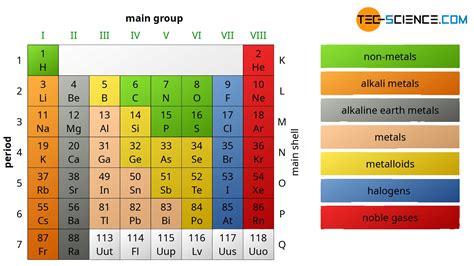 group elements