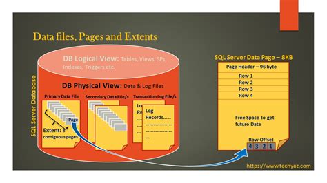 understanding sql server data files pages extents
