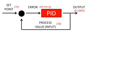 proportional integral derivative control pid instrumentation industrial